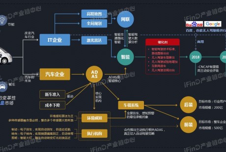 2020年中國(guó)無人駕駛行業(yè)產(chǎn)業(yè)鏈分析
