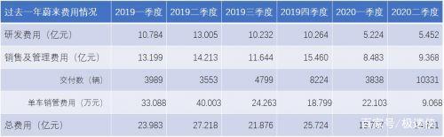 蔚來汽車二季度銷售營收占比達(dá)九成。  8月11日，蔚來汽車發(fā)布2020年第二季度財報，其當(dāng)季營收為37.19億元，相比去年同期的14.14億元，增長146.5%。其中，蔚來汽車銷售收入為34.86億元，占總營收91.98%。   汽車銷售毛利率方面，蔚來二季度為9.7%，綜合毛利率為8.4%。這是蔚來毛利率首次實現(xiàn)轉(zhuǎn)正，蔚來一季度銷售毛利率虧損7.4%。  蔚來汽車表示，二季度汽車毛利率增加，主要是由于該季度某些物料采購成本的下降，以及產(chǎn)量增加帶來的單位制造成本的降低。  蔚來二季度經(jīng)營性虧損有所收縮，為11.60億元。蔚來去年同期虧損32.26億元，今年一季度虧損15.7億元。  在研發(fā)、銷售及管理等方面，蔚來二季度費(fèi)用均有所下降。  蔚來當(dāng)季研發(fā)費(fèi)用為5.45億元，同比下降58.1%，環(huán)比增長4.4%。蔚來表示，主要是由于2019年二季度包含ES6量產(chǎn)前大量嚴(yán)格的測試活動產(chǎn)生的相關(guān)費(fèi)用。而且因新項目尚未進(jìn)入大規(guī)模投資階段，研發(fā)費(fèi)用環(huán)比增幅較小。  蔚來二季度銷售及管理費(fèi)用為9.37億元，同比下降34.1%，環(huán)比增長10.4%。蔚來表示，這與其在市場營銷和其他業(yè)務(wù)支持性活動上，進(jìn)行成本節(jié)約、優(yōu)化運(yùn)營效率有關(guān)。但因疫情趨緩，蔚來該季度市場營銷活動相比一季度有所增加。  在二季度財報中，蔚來發(fā)布了對三季度業(yè)績和銷量的預(yù)期。   蔚來預(yù)計三季度總收入在40.475億元至42.123億元之間，相比去年三季度增加約120.4%至129.3%，比二季度增加約8.8%至13.3%。  在銷量方面，蔚來二季度共交付10,331輛，相比去年同期的3,553輛，同比增長190.77%;上半年累計銷量為14,169輛。  蔚來7月交付數(shù)為3,533輛，其8、9兩月交付目標(biāo)為7,467-7,967輛;三季度累計交付量將達(dá)到11,000和11,500輛之間，較2019年同期增長約129.2%至139.6%，比今年二季度增長約6.5%至11.3%。  在蔚來二季度電話會議中，創(chuàng)始人李斌透露，合肥工廠將在 8 月底 9 月初達(dá)到單月單班4500-5000 臺的全供應(yīng)鏈產(chǎn)能。  Battery as a Service (BaaS)車電分離項目將在三季度正式發(fā)布實施方案。  蔚來強(qiáng)調(diào)，公司現(xiàn)金儲備充足，有111.68億元，可為核心技術(shù)研發(fā)、用戶服務(wù)提供保障。