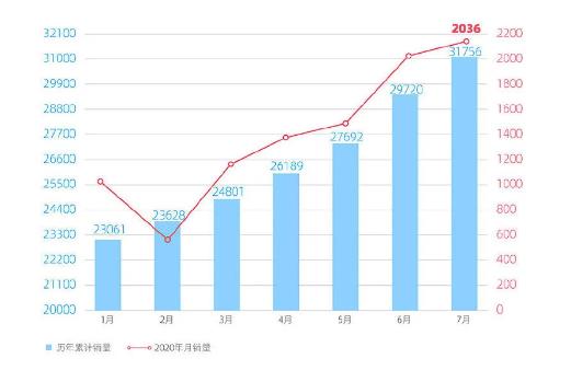 月銷穩(wěn)定3000多，這些智能汽車算是熬出頭了！