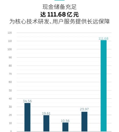 蔚來自動駕駛戰(zhàn)略生變：自主研發(fā)復(fù)興，或定制芯片