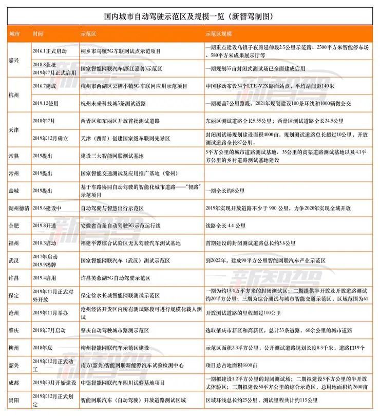 東西南北中，誰在“拼”自動(dòng)駕駛第一城？