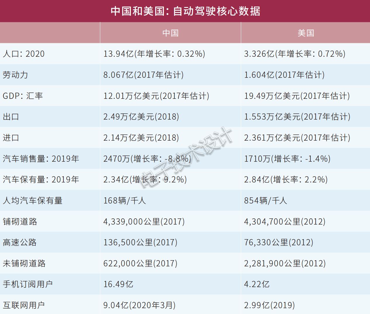 中國 vs 美國：自動(dòng)駕駛“核心數(shù)據(jù)”與“戰(zhàn)略重點(diǎn)”解讀