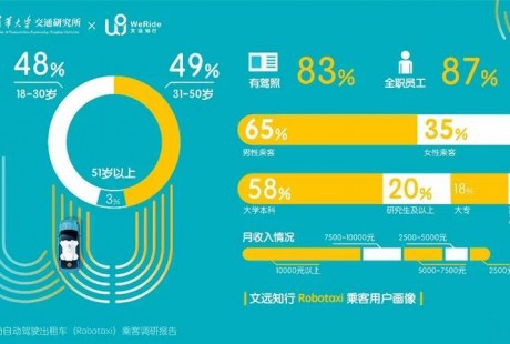 文遠(yuǎn)知行Robotaxi開放運(yùn)營(yíng)一周年