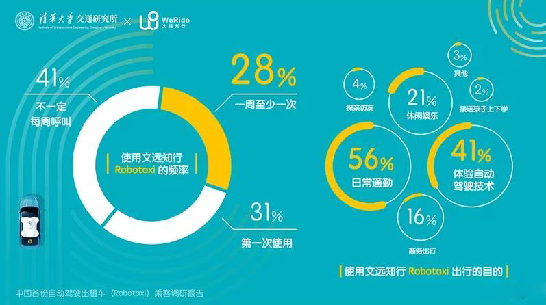 文遠(yuǎn)知行Robotaxi開放運(yùn)營一周年