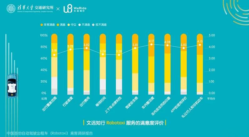 文遠(yuǎn)知行Robotaxi開放運(yùn)營一周年