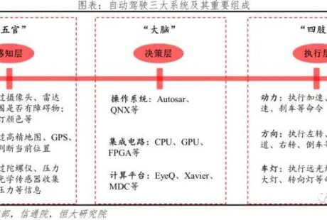 自動駕駛：可分為6個等級，其中L3是重要分水嶺