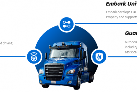 自動(dòng)駕駛卡車公司Embark Trucks擬通過SPAC上市，價(jià)格為52億美元