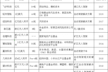 8月無人駕駛?cè)谫Y一覽：共10起，總額近60億