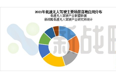 2021-2025中國低速無人駕駛產業(yè)發(fā)展研究報告發(fā)布！