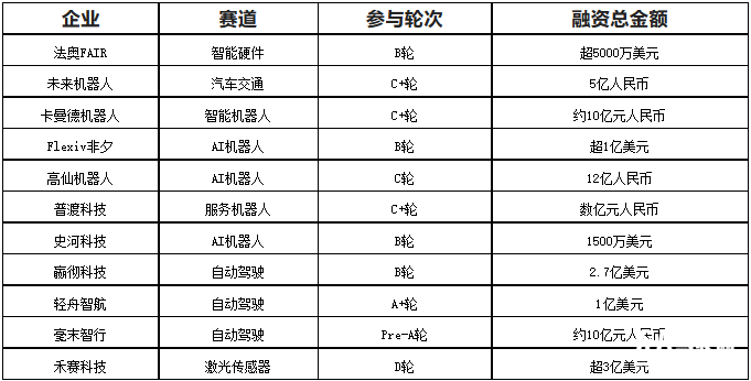 美團融資