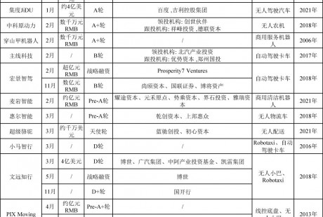 2022年國(guó)內(nèi)無(wú)人駕駛領(lǐng)域融資超150起、累計(jì)近300億元