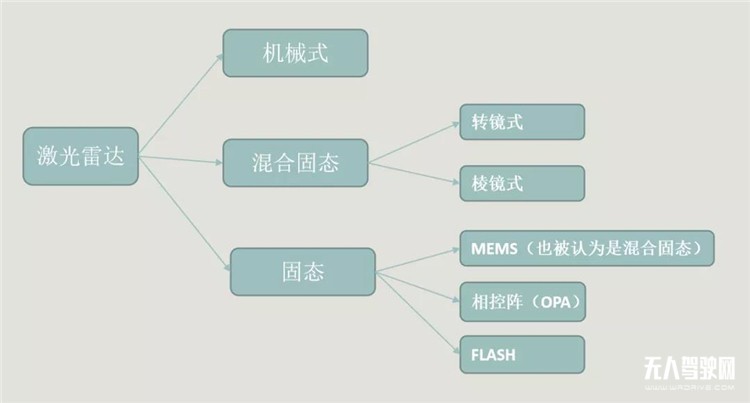 低速無(wú)人駕駛領(lǐng)域激光雷達(dá)應(yīng)用最優(yōu)解