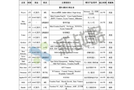 2022年國(guó)外無(wú)人駕駛領(lǐng)域融資近50起、累計(jì)83億美元