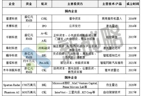 2月無(wú)人駕駛領(lǐng)域融資10起、近8億元