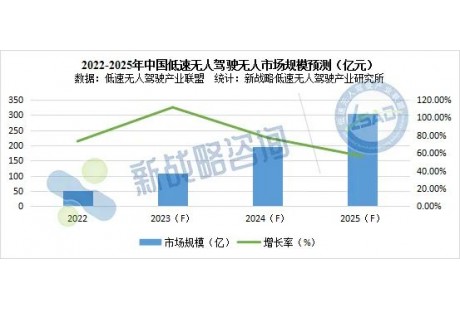【研究報(bào)告】2022年中國(guó)低速無(wú)人駕駛市場(chǎng)規(guī)模約52億元，銷售數(shù)量約2萬(wàn)臺(tái)！