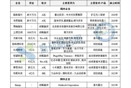 4月無(wú)人駕駛領(lǐng)域融資12起、近14億元