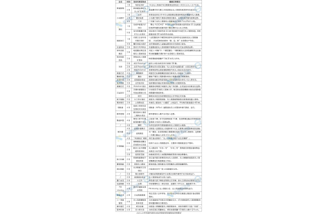 產(chǎn)業(yè)盤點(diǎn)之應(yīng)用篇：2023上半年近50個(gè)低速無(wú)人駕駛項(xiàng)目一覽