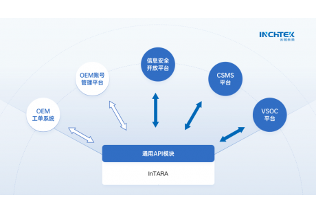 智能汽車信息安全工具“進(jìn)化論”：看云馳未來InTARA如何TARA