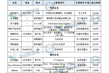 8月無人駕駛領域融資11起、超7億元