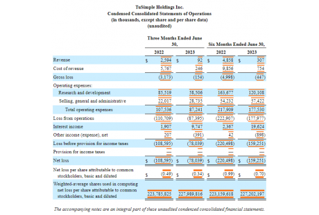 圖森未來(lái)2023上半年財(cái)報(bào)公布，營(yíng)收同比減少93.7%?