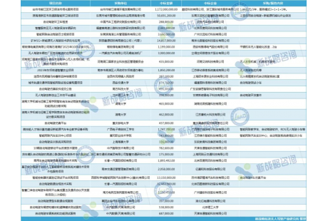 11月國內(nèi)自動駕駛領域中標項目一覽