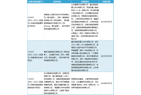 低速無人駕駛產(chǎn)業(yè)聯(lián)盟啟動2024年團體標(biāo)準(zhǔn)制修訂征集工作