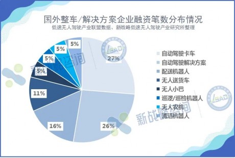 2023年國外自動駕駛領(lǐng)域融資35起、超180億元