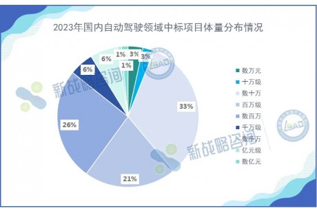 超470個、總額超70億元！2023年國內自動駕駛項目中標情況分析