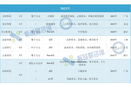 總額超42億元！速覽近三年國內(nèi)無人環(huán)衛(wèi)領(lǐng)域重大融資事件