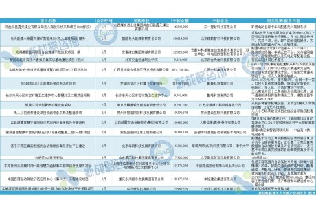 最高6.75億元！一季度國內(nèi)自動(dòng)駕駛領(lǐng)域大額中標(biāo)項(xiàng)目一覽