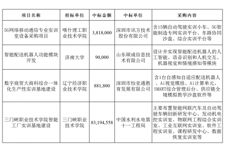 4月國內(nèi)自動駕駛領(lǐng)域中標(biāo)項(xiàng)目一覽