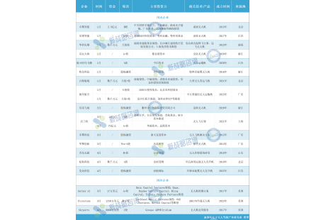 低空經(jīng)濟(jì)起勢(shì)正猛，1-4月無人機(jī)企業(yè)融資20起、超15億元