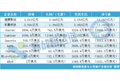 全球9大激光雷達(dá)企業(yè)2024 Q1財報出爐！