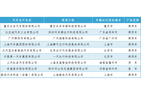 首批名單！四部門確認(rèn)智能網(wǎng)聯(lián)汽車準(zhǔn)入和上路通行試點(diǎn)9個(gè)聯(lián)合體