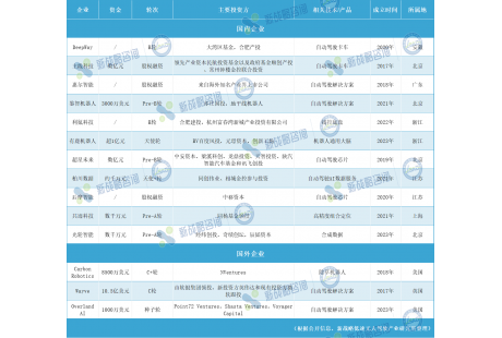 5月低速無人駕駛領(lǐng)域融資14起、超89億元