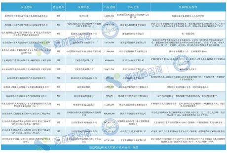 近15億元！5月國內(nèi)自動駕駛領(lǐng)域中標(biāo)項目一覽
