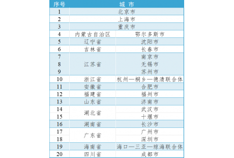 首批20個(gè)！國(guó)家級(jí)“車(chē)路云一體化”應(yīng)用試點(diǎn)城市名單公布