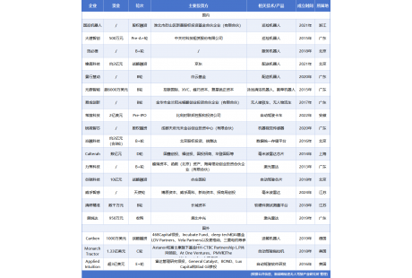 7月低速無人駕駛領(lǐng)域融資19起、超65億元