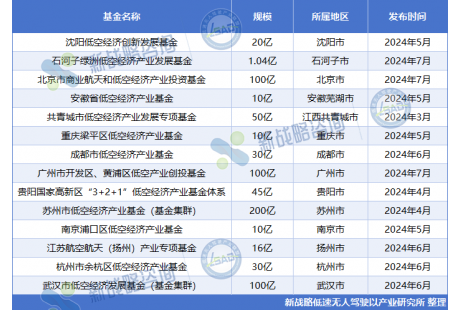 722億元，近15地設(shè)立低空經(jīng)濟(jì)產(chǎn)業(yè)發(fā)展基金