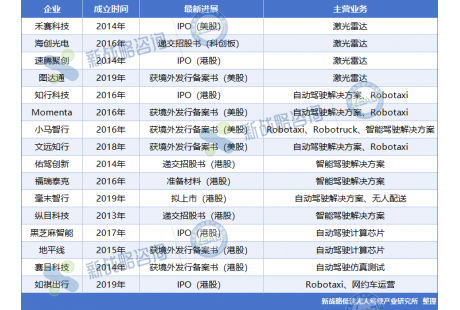 國(guó)務(wù)院&港交所新策發(fā)布，自動(dòng)駕駛企業(yè)赴港IPO還會(huì)是熱門選擇？