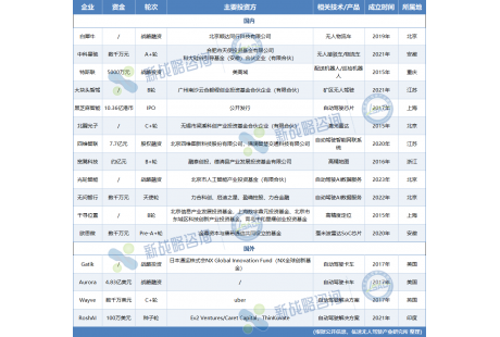 8月無(wú)人駕駛領(lǐng)域融資16起、超55億元