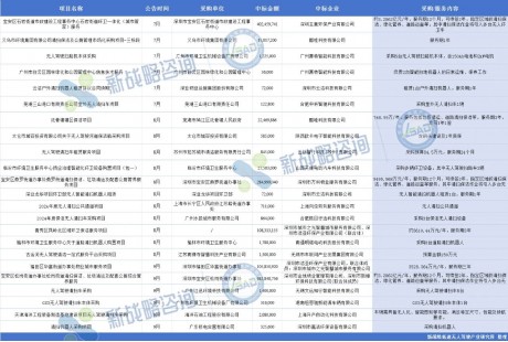 超130項(xiàng)、26億元——2024年第三季度國(guó)內(nèi)無(wú)人駕駛領(lǐng)域中標(biāo)項(xiàng)目一覽