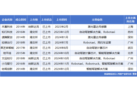 一連沖出5家上市公司，粵港澳大灣區(qū)開啟自動駕駛加速跑