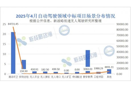 環(huán)衛(wèi)項(xiàng)目近8.5億元！4月無(wú)人駕駛領(lǐng)域中標(biāo)結(jié)果匯總