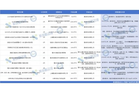 再獲2.8億元大單！這家無人環(huán)衛(wèi)公司今年已中標超10億