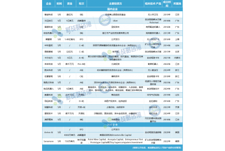 5月無人駕駛領(lǐng)域融資20起、超21億元