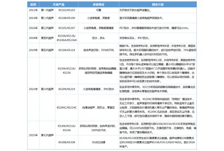 100+領(lǐng)先專利——這家企業(yè)硬核破解無人車近距探測選型難題