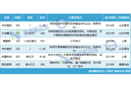 半年攬金超12億，中國礦山無人駕駛?cè)谫Y升溫