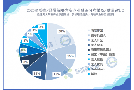 2025上半年國(guó)內(nèi)無(wú)人駕駛領(lǐng)域融資一覽：超80起、135億元