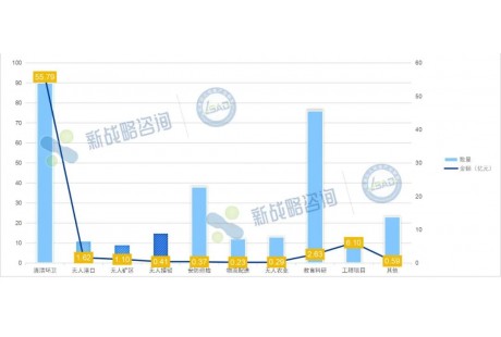 超290項(xiàng)！2025上半年無(wú)人駕駛中標(biāo)項(xiàng)目同比增長(zhǎng)67%